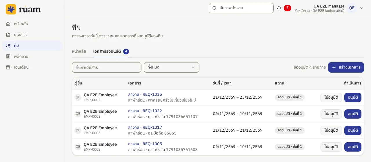 แท็บเอกสารรออนุมัติในหน้าทีม แสดงคำขอลา 4 รายการ พร้อมสถานะรออนุมัติขั้นที่ 1 และปุ่มไม่อนุมัติกับอนุมัติ